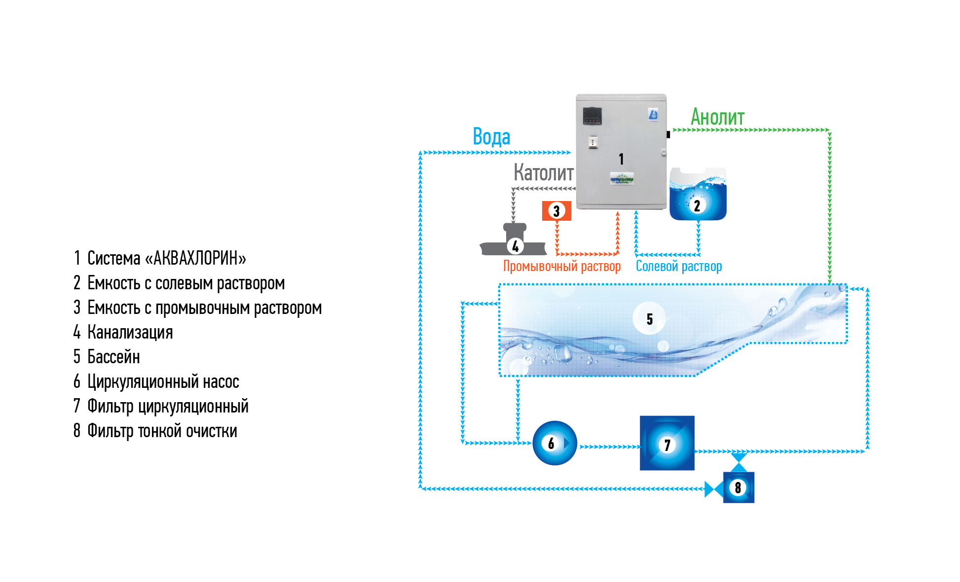 Система обеззараживания воды в бассейне